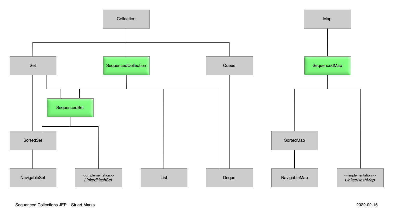 SequencedCollectionDiagram20220216